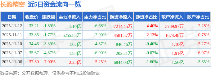 股票行情快报：长盈精密（300115）11月12日主力资金净卖出1.10亿元