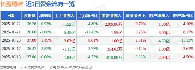 股票行情快报：长盈精密（300115）10月22日主力资金净卖出1.52亿元