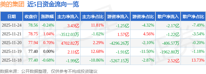 股票行情快报：美的集团（000333）11月24日主力资金净买入3.43亿元