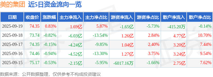 股票行情快报：美的集团（000333）9月19日主力资金净买入1.69亿元