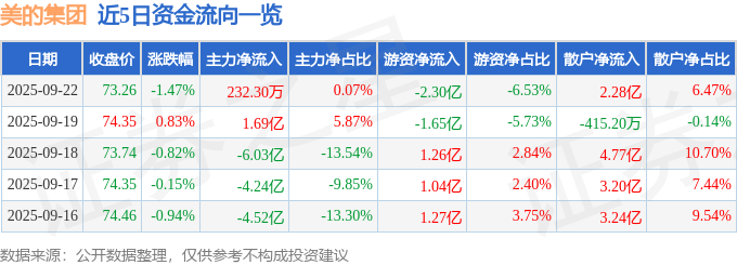 股票行情快报：美的集团（000333）9月22日主力资金净买入232.30万元