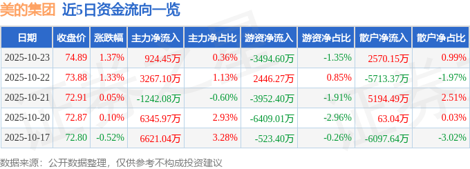 股票行情快报：美的集团（000333）10月23日主力资金净买入924.45万元