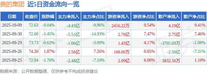 股票行情快报：美的集团（000333）10月9日主力资金净卖出4.43亿元
