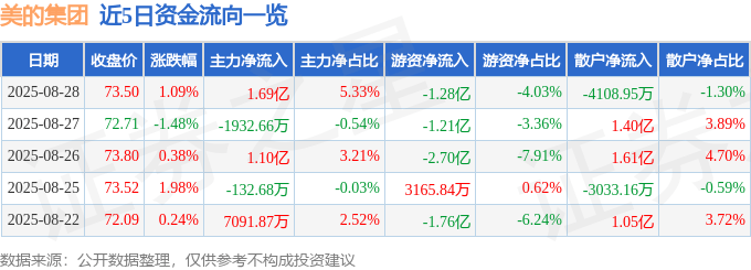 股票行情快报：美的集团（000333）8月28日主力资金净买入1.69亿元