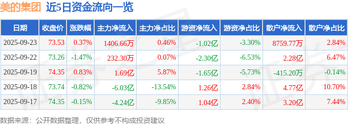 股票行情快报：美的集团（000333）9月23日主力资金净买入1406.66万元