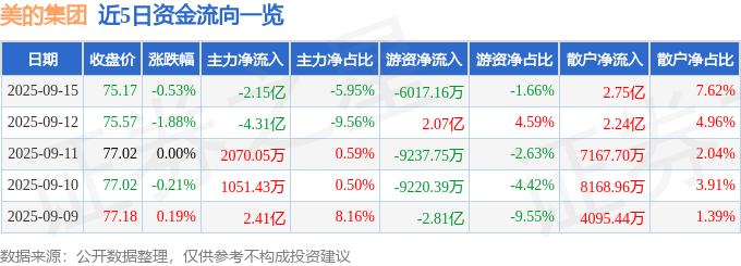 股票行情快报：美的集团（000333）9月15日主力资金净卖出2.15亿元