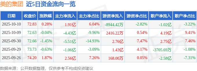 股票行情快报：美的集团（000333）10月10日主力资金净买入1.91亿元