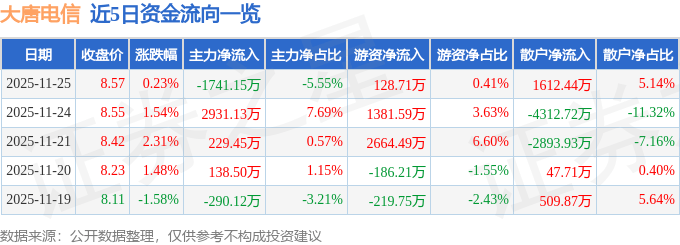 股票行情快报：大唐电信（600198）11月25日主力资金净卖出1741.15万元