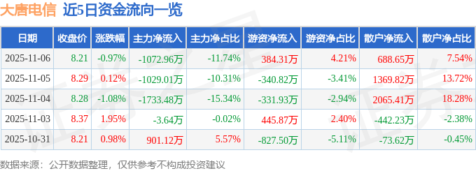 股票行情快报：大唐电信（600198）11月6日主力资金净卖出1072.96万元