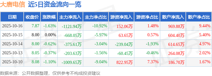 股票行情快报：大唐电信（600198）10月16日主力资金净卖出1121.94万元