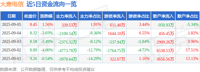 股票行情快报：大唐电信（600198）9月5日主力资金净买入339.53万元