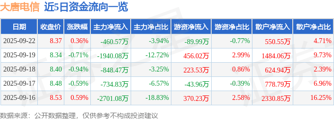 股票行情快报：大唐电信（600198）9月22日主力资金净卖出460.57万元