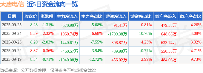 股票行情快报:大唐电信(600198)9月25日主力资金净卖出570.99万元