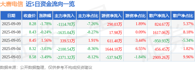 股票行情快报:大唐电信(600198)9月9日主力资金净卖出1114.70万元