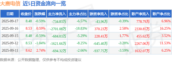 股票行情快报：大唐电信（600198）9月17日主力资金净卖出734.83万元