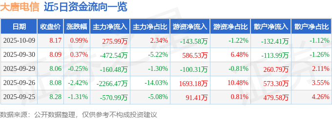 股票行情快报：大唐电信（600198）10月9日主力资金净买入275.99万元