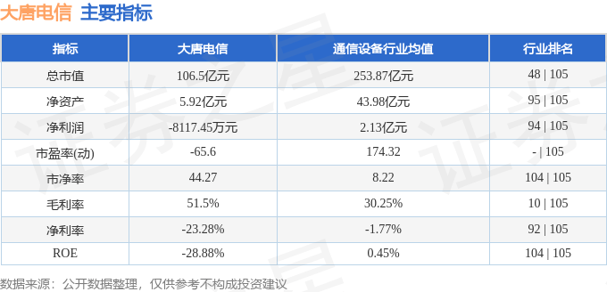 股票行情快报：大唐电信（600198）10月9日主力资金净买入275.99万元