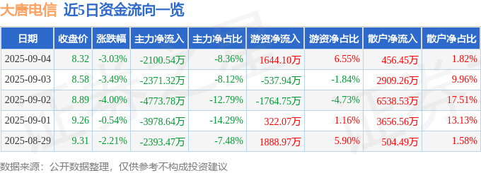股票行情快报：大唐电信（600198）9月4日主力资金净卖出2100.54万元