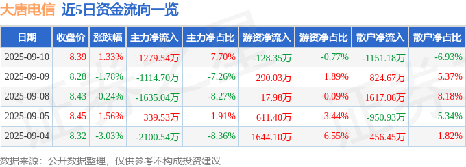 股票行情快报：大唐电信（600198）9月10日主力资金净买入1279.54万元