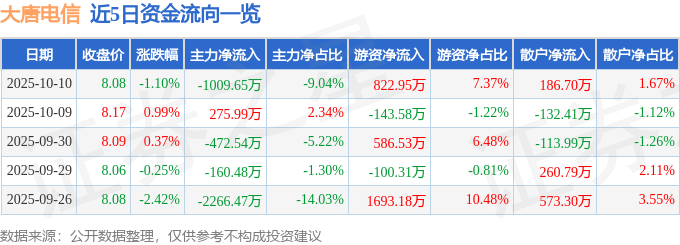 股票行情快报：大唐电信（600198）10月10日主力资金净卖出1009.65万元