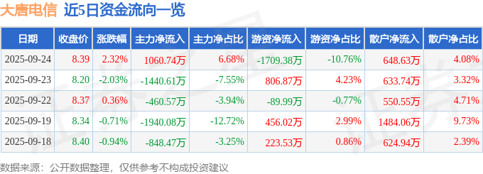 股票行情快报：大唐电信（600198）9月24日主力资金净买入1060.74万元