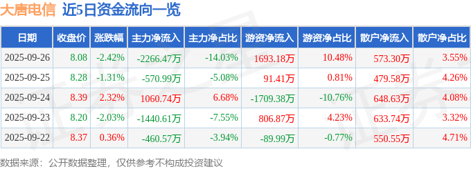 股票行情快报：大唐电信（600198）9月26日主力资金净卖出2266.47万元