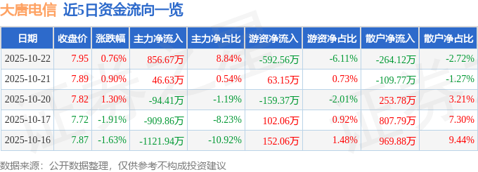股票行情快报：大唐电信（600198）10月22日主力资金净买入856.67万元