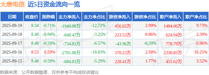 股票行情快报:大唐电信(600198)9月19日主力资金净卖出1940.08万元