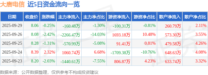 股票行情快报：大唐电信（600198）9月29日主力资金净卖出160.48万元
