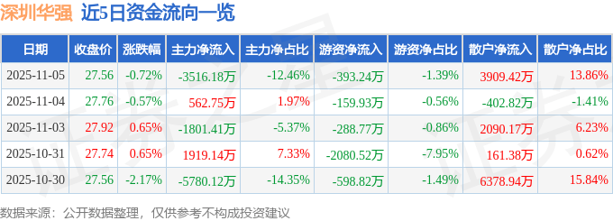 股票行情快报:深圳华强(000062)11月5日主力资金净卖出3516.18万元