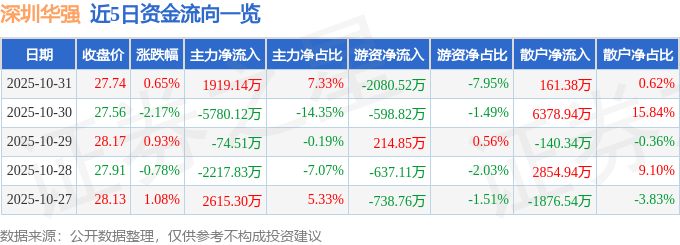 股票行情快报：深圳华强（000062）10月31日主力资金净买入1919.14万元