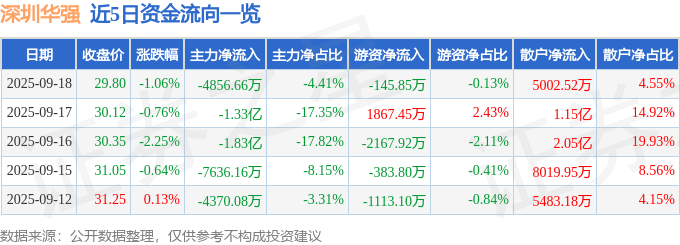 股票行情快报：深圳华强（000062）9月18日主力资金净卖出4856.66万元