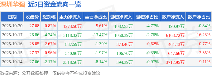 股票行情快报：深圳华强（000062）10月20日主力资金净买入1273.50万元