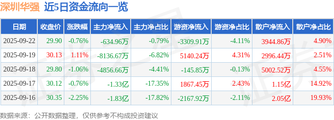 股票行情快报：深圳华强（000062）9月22日主力资金净卖出634.96万元