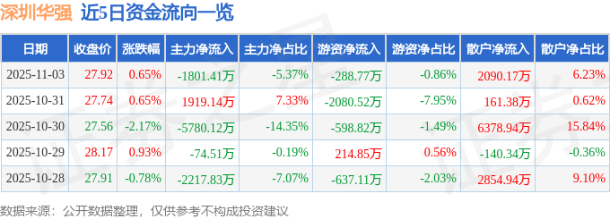 股票行情快报：深圳华强（000062）11月3日主力资金净卖出1801.41万元