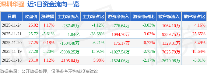 股票行情快报：深圳华强（000062）11月24日主力资金净卖出287.45万元