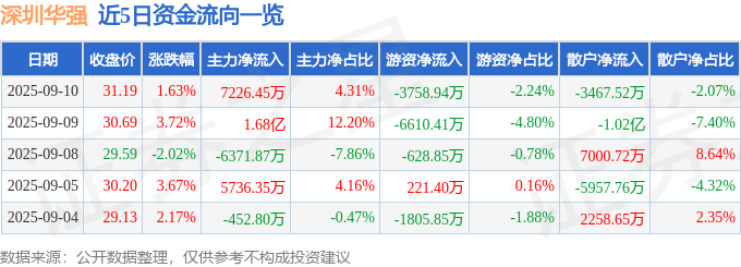 股票行情快报：深圳华强（000062）9月10日主力资金净买入7226.45万元