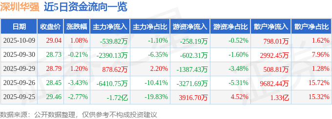 股票行情快报：深圳华强（000062）10月9日主力资金净卖出539.82万元