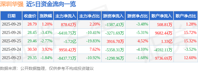 股票行情快报：深圳华强（000062）9月29日主力资金净买入878.62万元