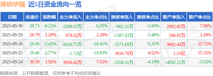 股票行情快报：深圳华强（000062）9月30日主力资金净卖出2390.13万元