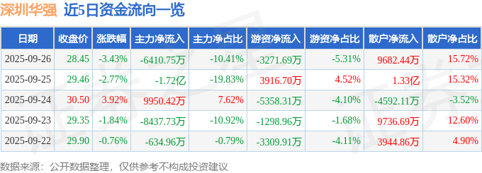 股票行情快报：深圳华强（000062）9月26日主力资金净卖出6410.75万元