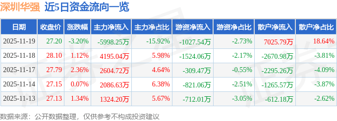 股票行情快报：深圳华强（000062）11月19日主力资金净卖出5998.25万元