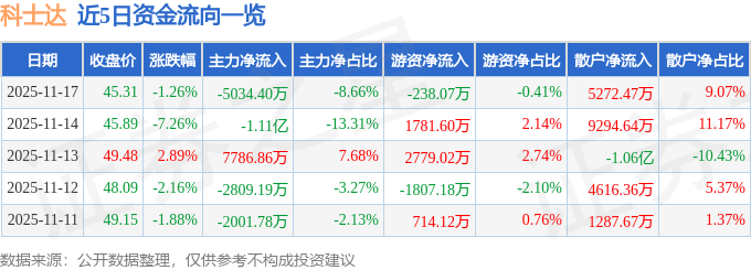 股票行情快报：科士达（002518）11月17日主力资金净卖出5034.40万元