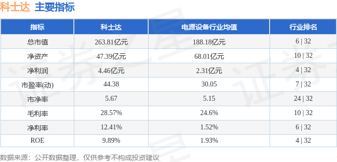 股票行情快报:科士达(002518)11月17日主力资金净卖出5034.40万元