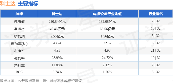 股票行情快报:科士达(002518)9月26日主力资金净卖出7925.53万元