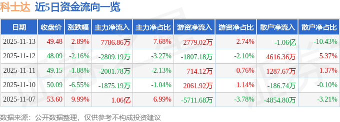 股票行情快报：科士达（002518）11月13日主力资金净买入7786.86万元