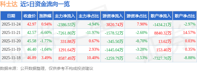 股票行情快报：科士达（002518）11月24日主力资金净卖出2386.53万元
