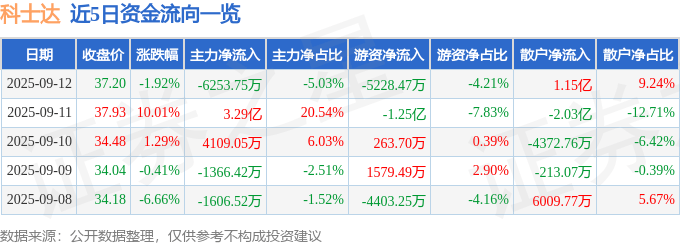 股票行情快报：科士达（002518）9月12日主力资金净卖出6253.75万元