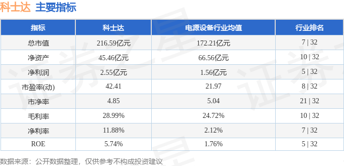 股票行情快报:科士达(002518)9月12日主力资金净卖出6253.75万元