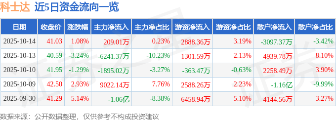 股票行情快报：科士达（002518）10月14日主力资金净买入209.01万元